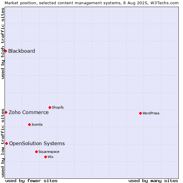 Market position of OpenSolution Systems vs. Zoho Commerce vs. Blackboard
