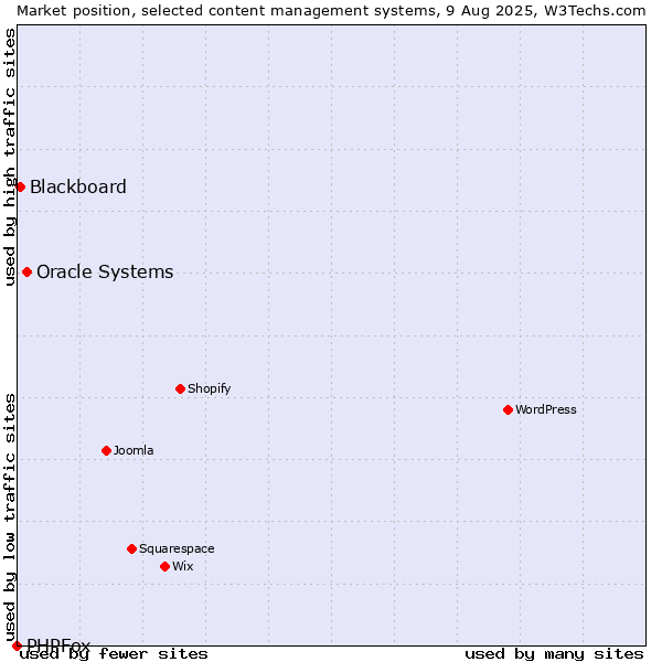 Market position of Oracle Systems vs. Blackboard vs. PHPFox