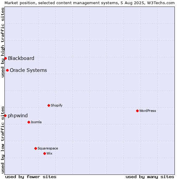 Market position of Oracle Systems vs. Blackboard vs. phpwind