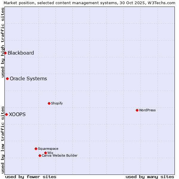 Market position of Oracle Systems vs. XOOPS vs. Blackboard