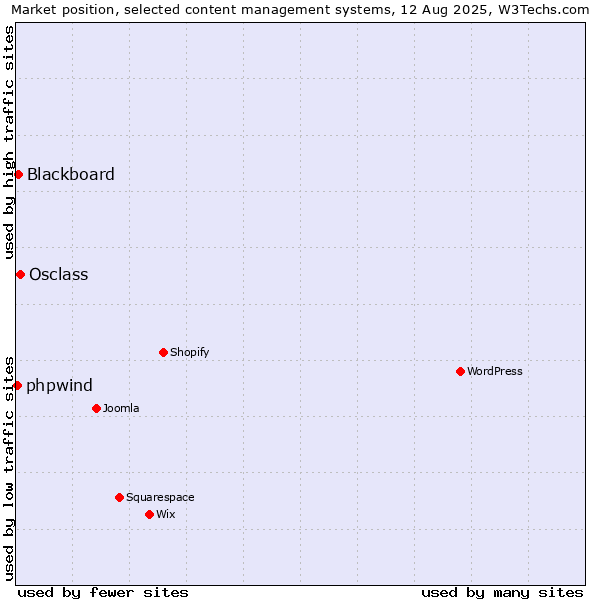 Market position of Osclass vs. Blackboard vs. phpwind