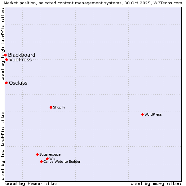 Market position of VuePress vs. Osclass vs. Blackboard