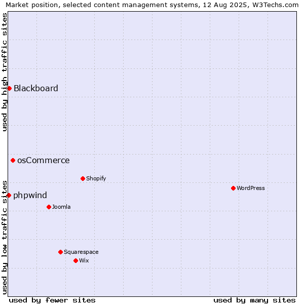 Market position of osCommerce vs. Blackboard vs. phpwind