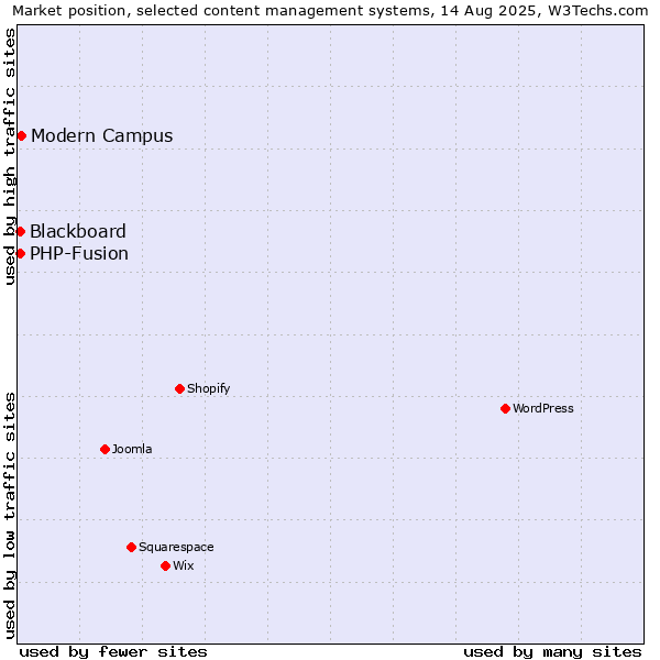 Market position of Modern Campus vs. PHP-Fusion vs. Blackboard