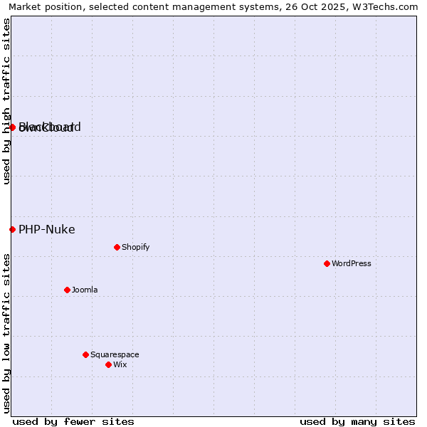 Market position of ownCloud vs. Blackboard vs. PHP-Nuke