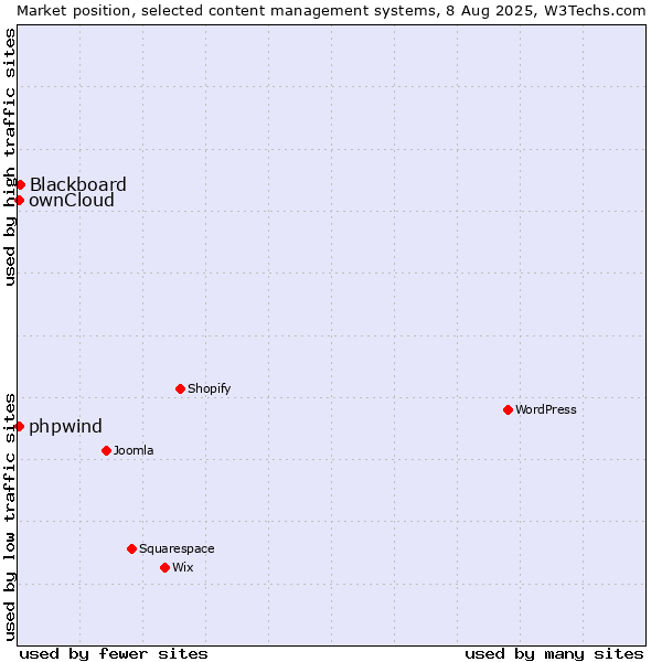 Market position of Blackboard vs. ownCloud vs. phpwind