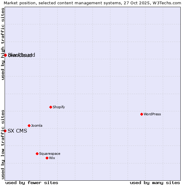 Market position of ownCloud vs. Blackboard vs. SX CMS