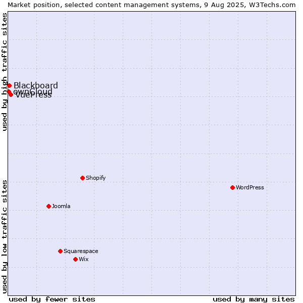 Market position of VuePress vs. Blackboard vs. ownCloud