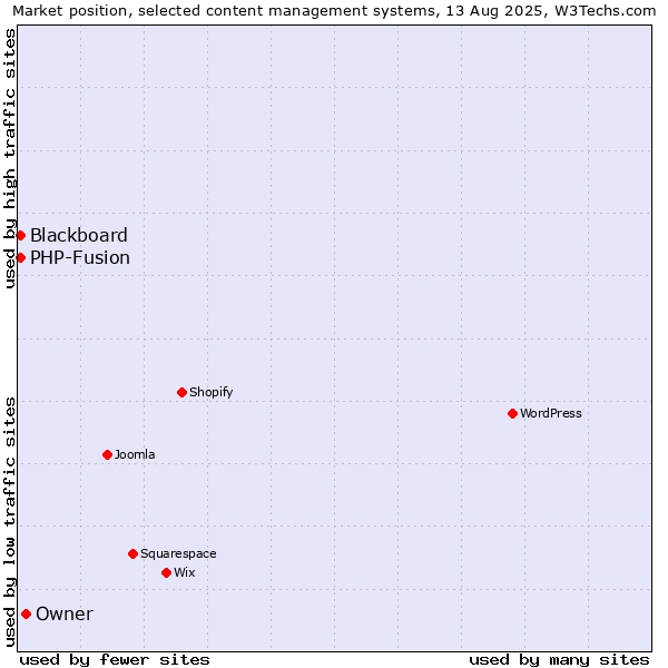Market position of Owner vs. PHP-Fusion vs. Blackboard
