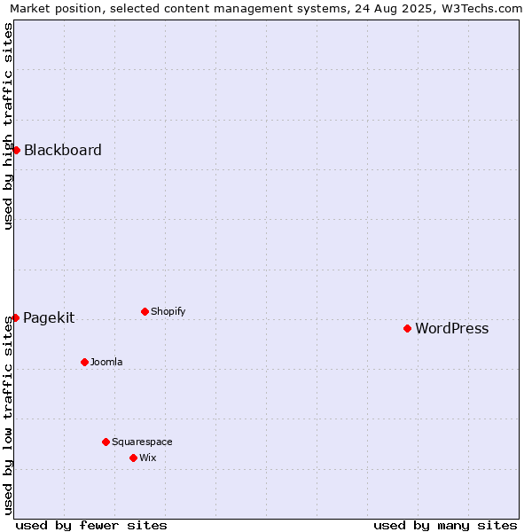 Market position of WordPress vs. Blackboard vs. Pagekit
