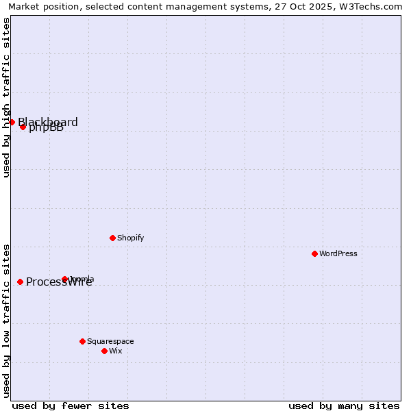 Market position of phpBB vs. ProcessWire vs. Blackboard
