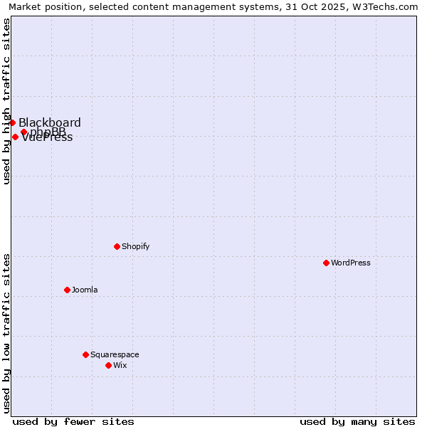 Market position of phpBB vs. VuePress vs. Blackboard