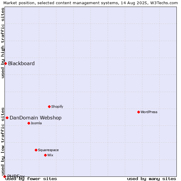 Market position of DanDomain Webshop vs. Blackboard vs. PHPFox