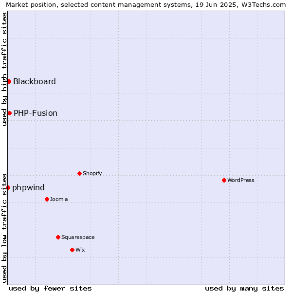 Market position of PHP-Fusion vs. Blackboard vs. phpwind