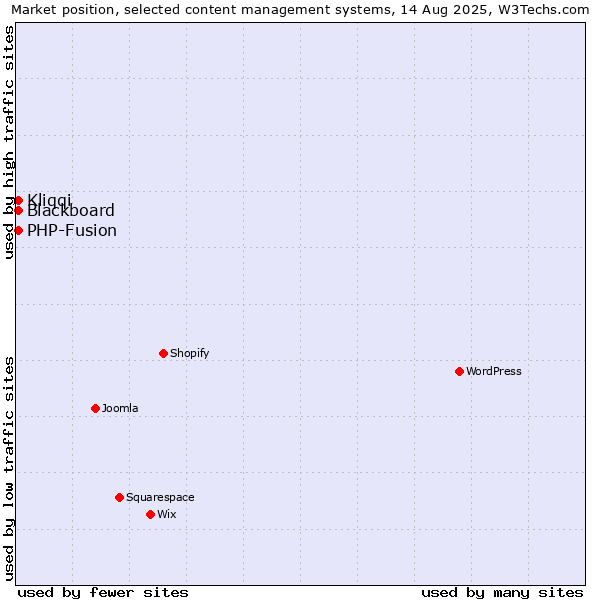 Market position of PHP-Fusion vs. Kliqqi vs. Blackboard