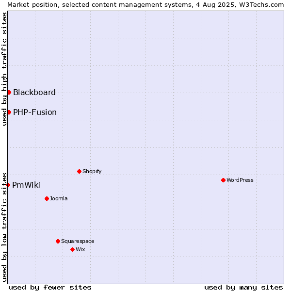Market position of PHP-Fusion vs. Blackboard vs. PmWiki
