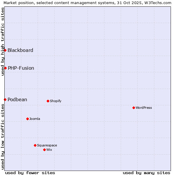 Market position of PHP-Fusion vs. Blackboard vs. Podbean