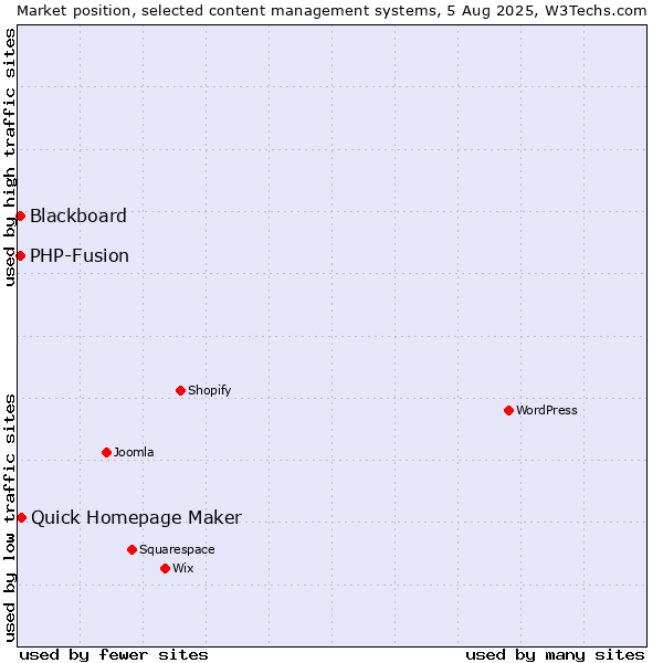 Market position of Quick Homepage Maker vs. PHP-Fusion vs. Blackboard