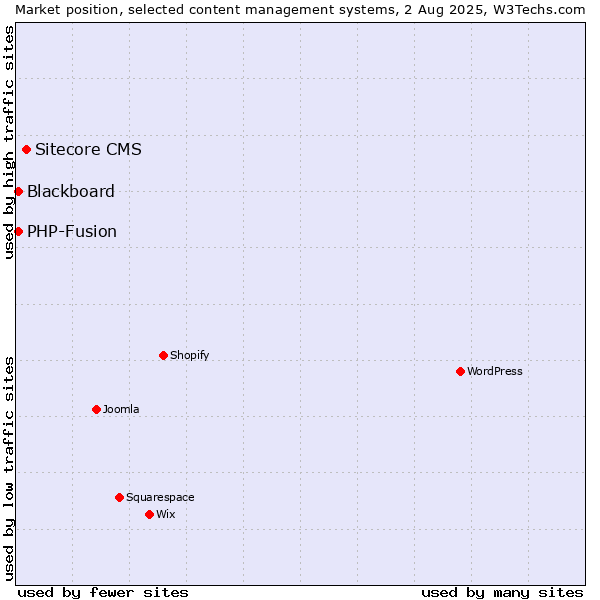 Market position of Sitecore CMS vs. PHP-Fusion vs. Blackboard