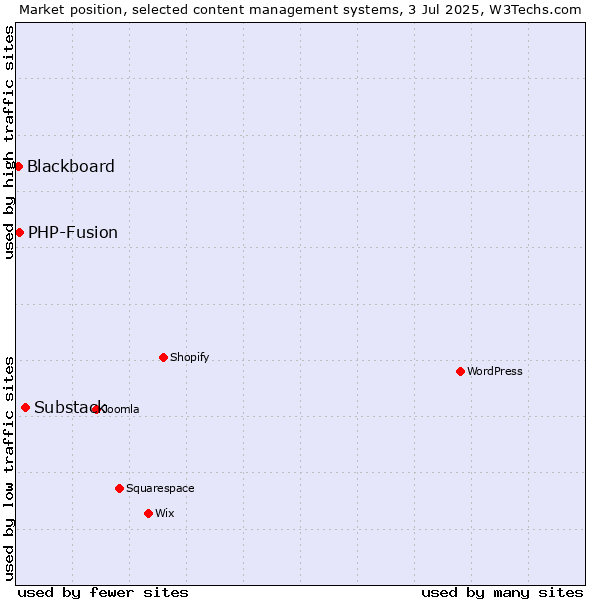 Market position of Substack vs. PHP-Fusion vs. Blackboard