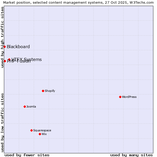Market position of VTEX Systems vs. PHP-Fusion vs. Blackboard