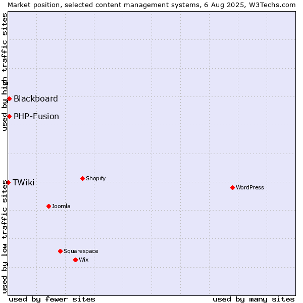 Market position of PHP-Fusion vs. Blackboard vs. TWiki