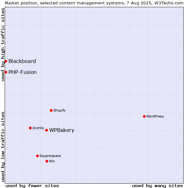 Market position of WPBakery vs. PHP-Fusion vs. Blackboard