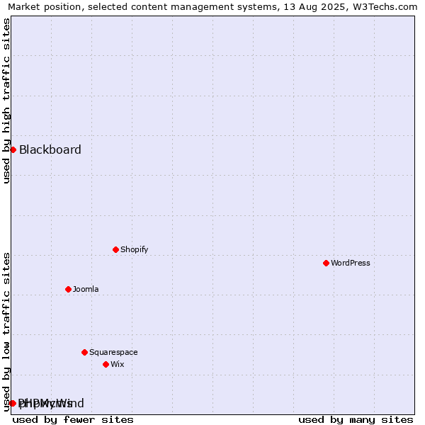 Market position of Blackboard vs. phpwcms vs. PHPMyWind