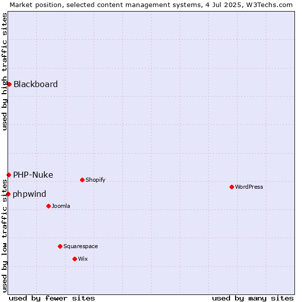 Market position of Blackboard vs. PHP-Nuke vs. phpwind