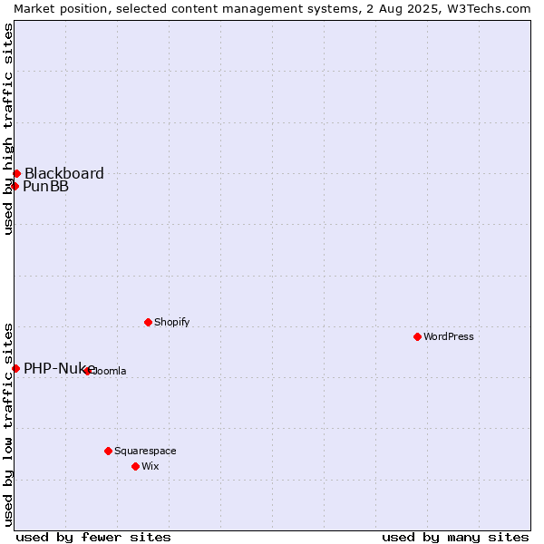 Market position of Blackboard vs. PHP-Nuke vs. PunBB