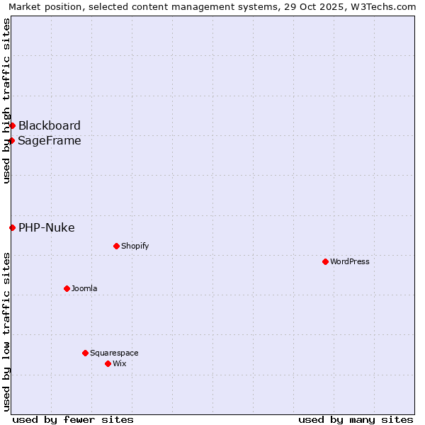 Market position of Blackboard vs. PHP-Nuke vs. SageFrame
