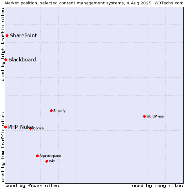 Market position of SharePoint vs. Blackboard vs. PHP-Nuke