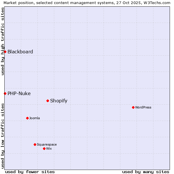Market position of Shopify vs. Blackboard vs. PHP-Nuke