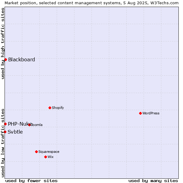 Market position of Blackboard vs. PHP-Nuke vs. Svbtle