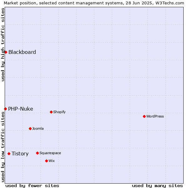Market position of Tistory vs. Blackboard vs. PHP-Nuke