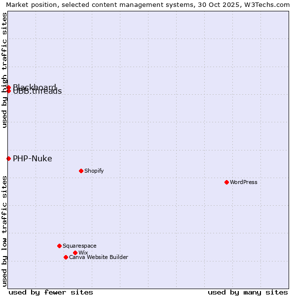 Market position of Blackboard vs. PHP-Nuke vs. UBB.threads