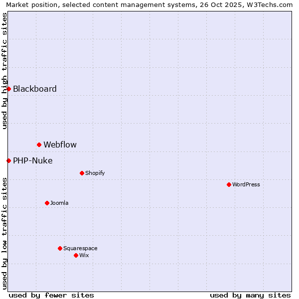 Market position of Webflow vs. Blackboard vs. PHP-Nuke