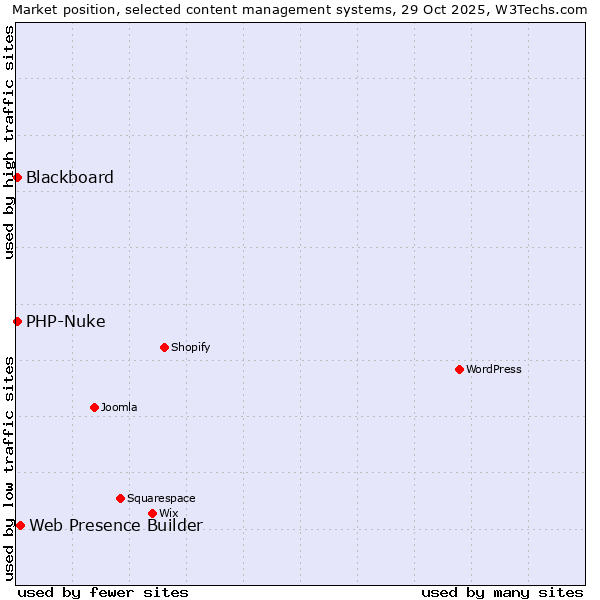 Market position of Web Presence Builder vs. Blackboard vs. PHP-Nuke