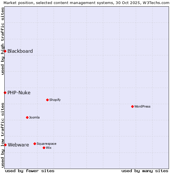 Market position of Webware vs. Blackboard vs. PHP-Nuke