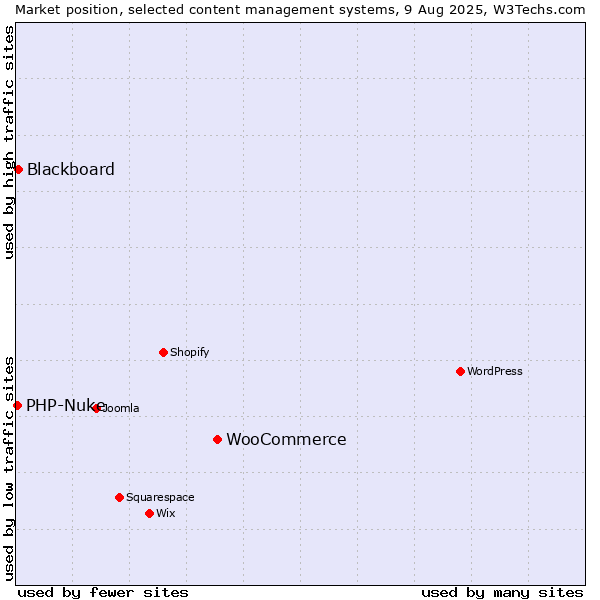 Market position of WooCommerce vs. Blackboard vs. PHP-Nuke