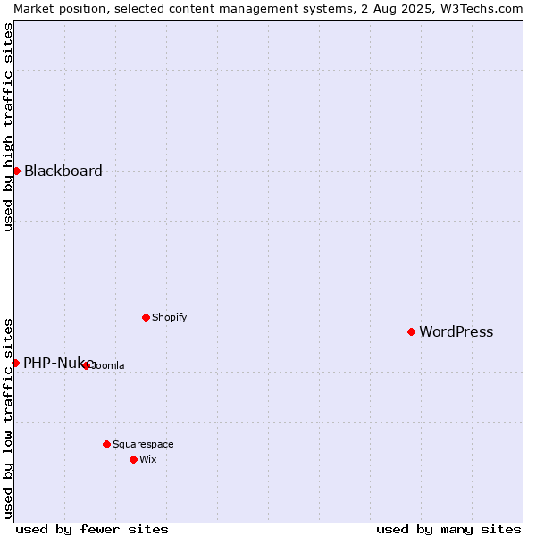 Market position of WordPress vs. Blackboard vs. PHP-Nuke