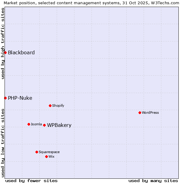 Market position of WPBakery vs. Blackboard vs. PHP-Nuke