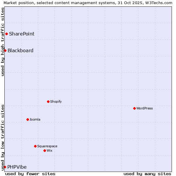 Market position of SharePoint vs. Blackboard vs. PHPVibe