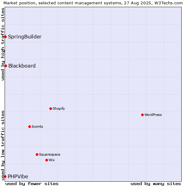 Market position of Blackboard vs. SpringBuilder vs. PHPVibe