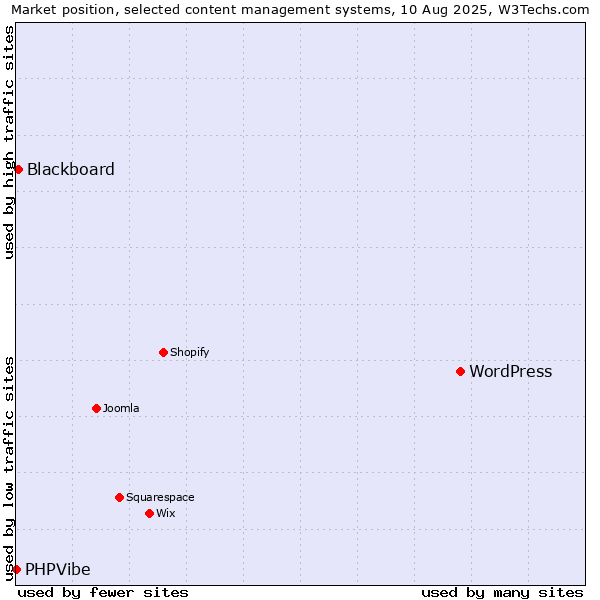 Market position of WordPress vs. Blackboard vs. PHPVibe