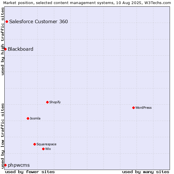 Market position of Salesforce Customer 360 vs. Blackboard vs. phpwcms