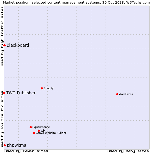 Market position of phpwcms vs. Blackboard vs. TWT Publisher