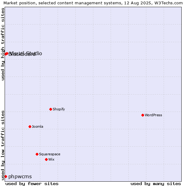 Market position of Visual Studio vs. Blackboard vs. phpwcms