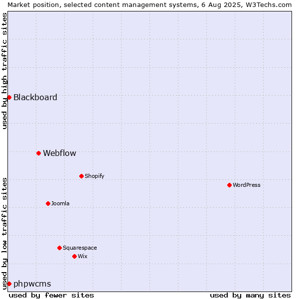 Market position of Webflow vs. Blackboard vs. phpwcms