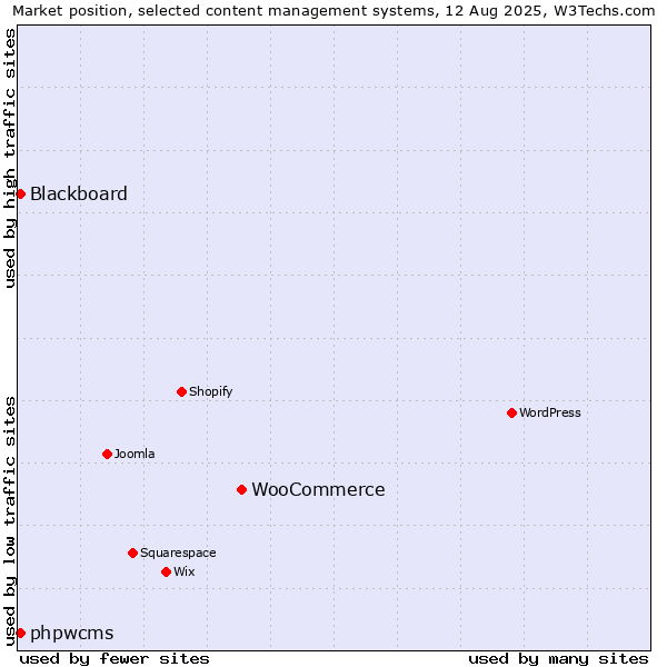 Market position of WooCommerce vs. Blackboard vs. phpwcms